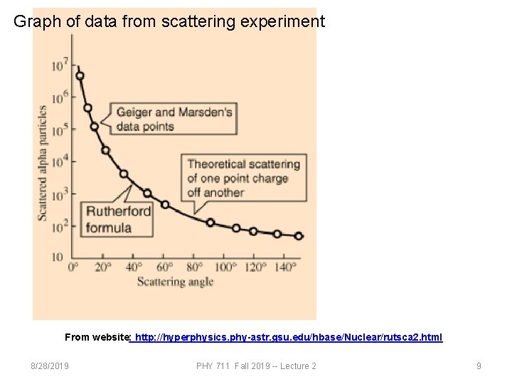 Graph of data from scattering experiment From website: http: //hyperphysics. phy-astr. gsu. edu/hbase/Nuclear/rutsca 2. Graph of data from scattering experiment From website: http: //hyperphysics. phy-astr. gsu. edu/hbase/Nuclear/rutsca 2.