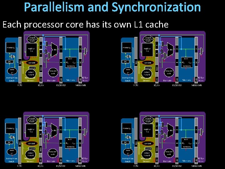 Parallelism and Synchronization Each processor core has its own L 1 cache 