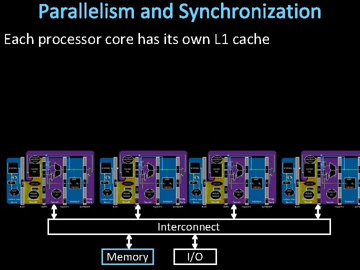 Parallelism and Synchronization Each processor core has its own L 1 cache Core 0