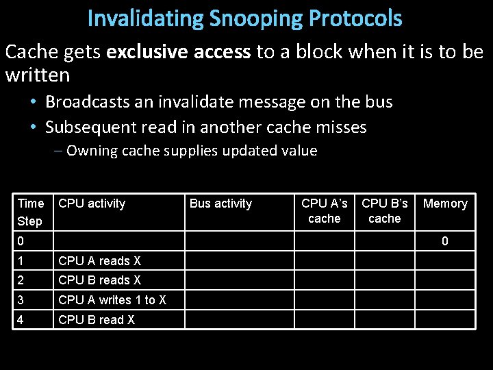 Invalidating Snooping Protocols Cache gets exclusive access to a block when it is to