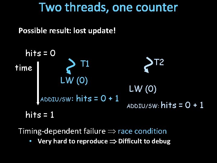 Two threads, one counter Possible result: lost update! hits = 0 T 1 time