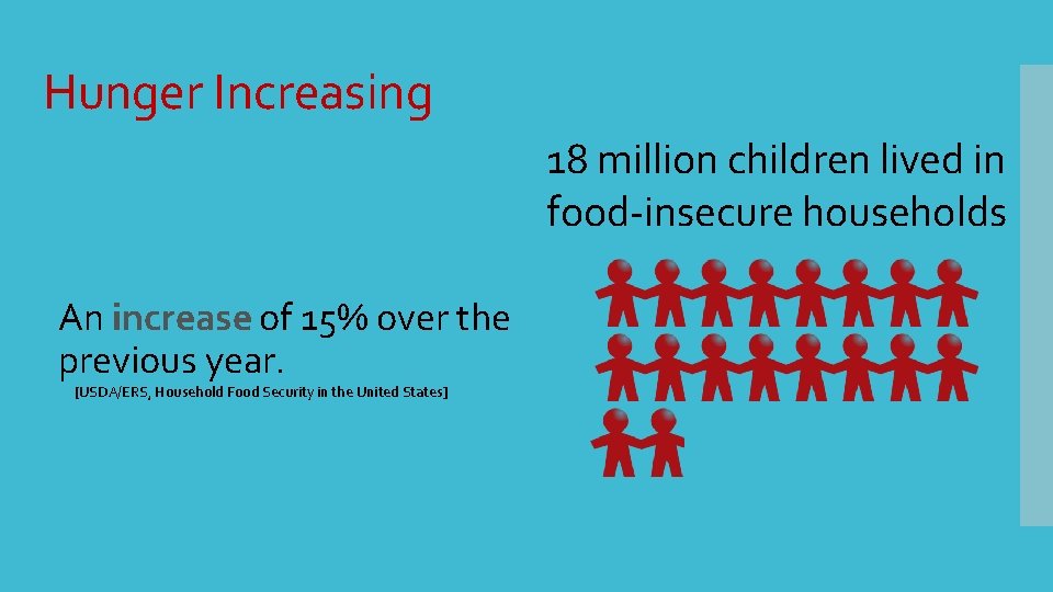 Hunger Increasing 18 million children lived in food-insecure households An increase of 15% over