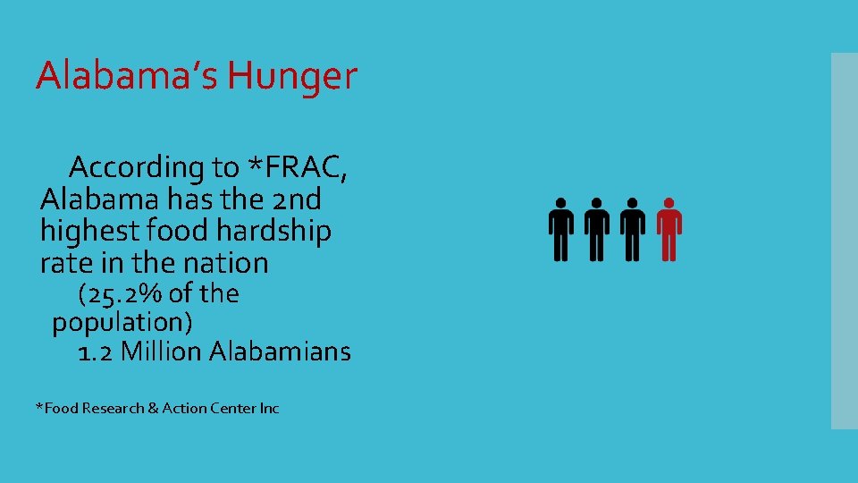 Alabama’s Hunger According to *FRAC, Alabama has the 2 nd highest food hardship rate