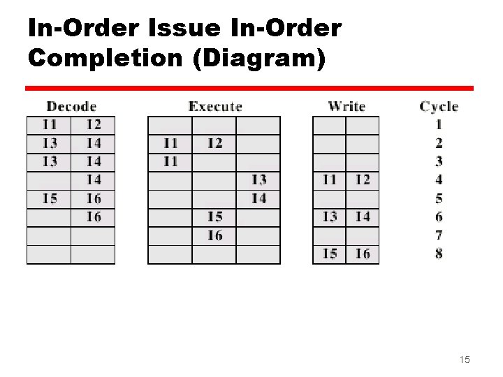In-Order Issue In-Order Completion (Diagram) 15 
