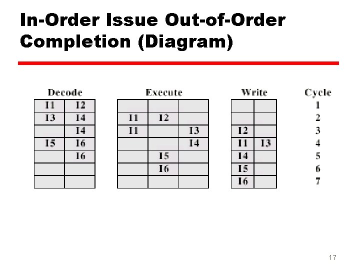 In-Order Issue Out-of-Order Completion (Diagram) 17 