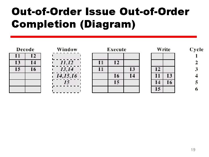 Out-of-Order Issue Out-of-Order Completion (Diagram) 19 