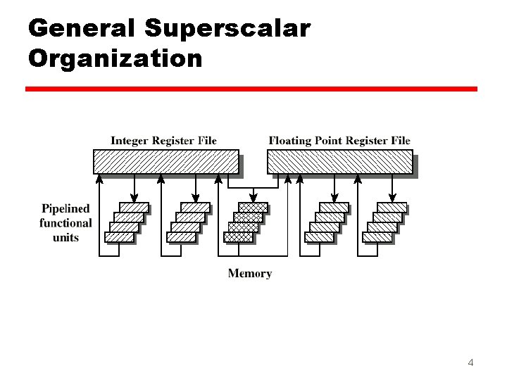 General Superscalar Organization 4 