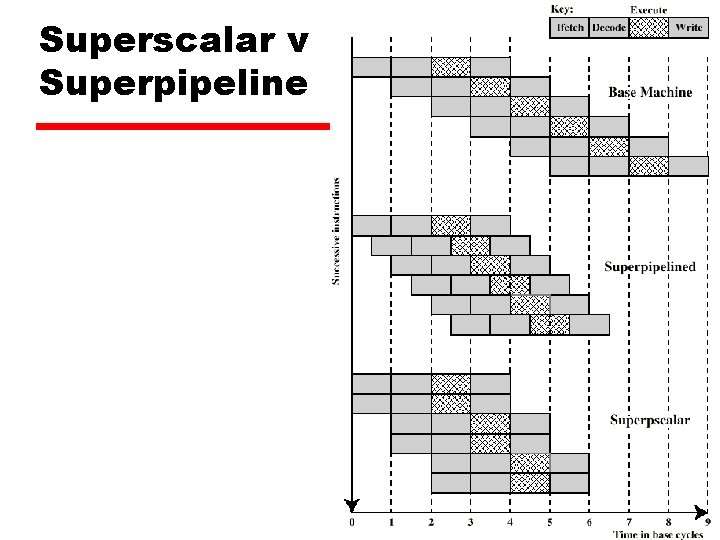 Superscalar v Superpipeline 6 