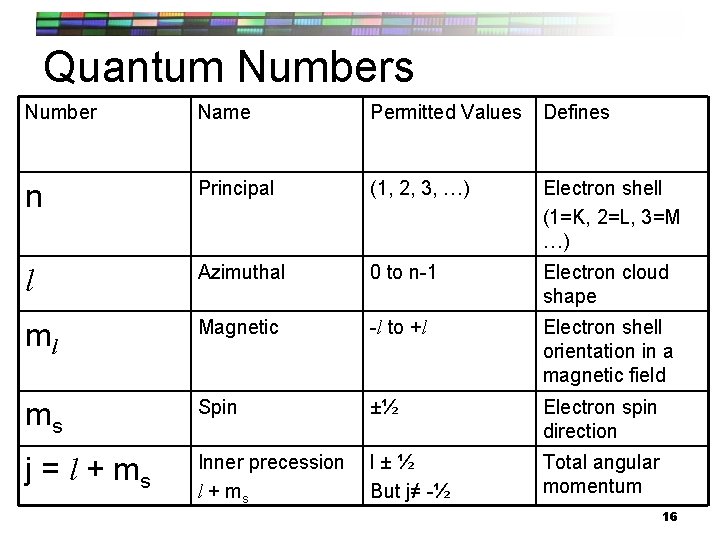 Quantum Numbers Number Name Permitted Values Defines n Principal (1, 2, 3, …) Electron