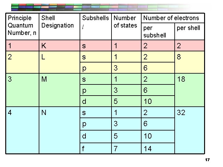 Principle Shell Quantum Designation Number, n Subshells Number of states l Number of electrons