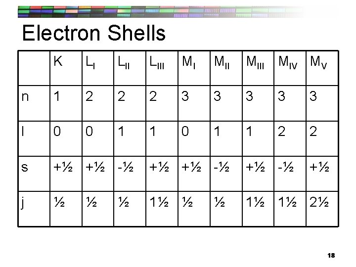 Electron Shells K LI LIII MI MIII MIV MV n 1 2 2 2