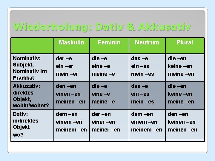 Wiederholung: Dativ & Akkusativ Maskulin Feminin Neutrum Plural Nominativ: Subjekt, Nominativ im Prädikat der