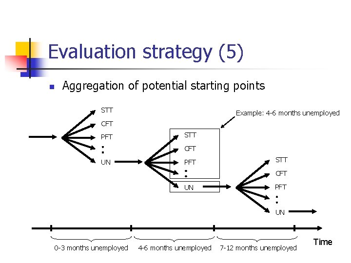 Evaluation strategy (5) n Aggregation of potential starting points STT Example: 4 -6 months