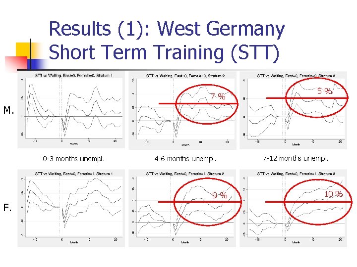 Results (1): West Germany Short Term Training (STT) 7% 5% M. 0 -3 months