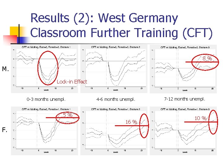 Results (2): West Germany Classroom Further Training (CFT) 8% M. Lock-in Effect 0 -3