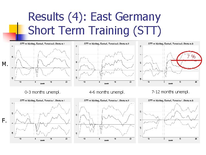 Results (4): East Germany Short Term Training (STT) 7% M. 0 -3 months unempl.