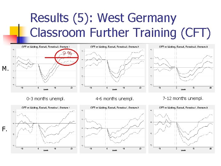 Results (5): West Germany Classroom Further Training (CFT) 9% M. 0 -3 months unempl.