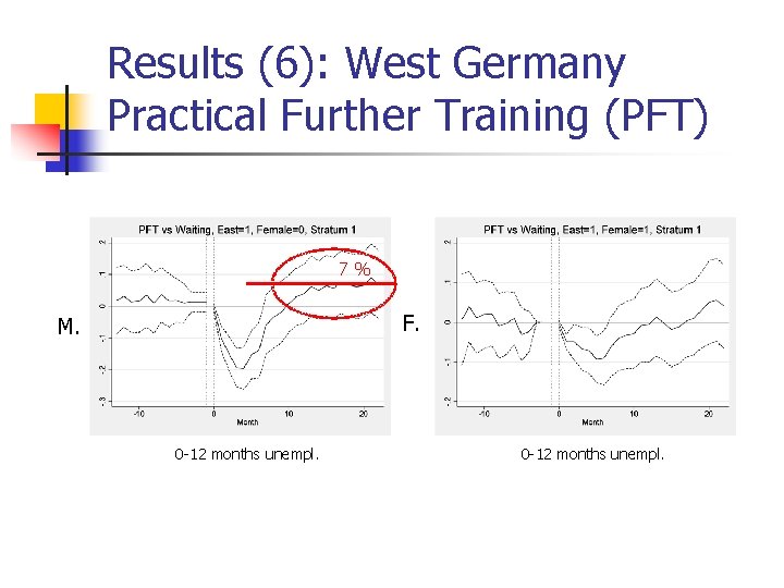 Results (6): West Germany Practical Further Training (PFT) 7% F. M. 0 -12 months