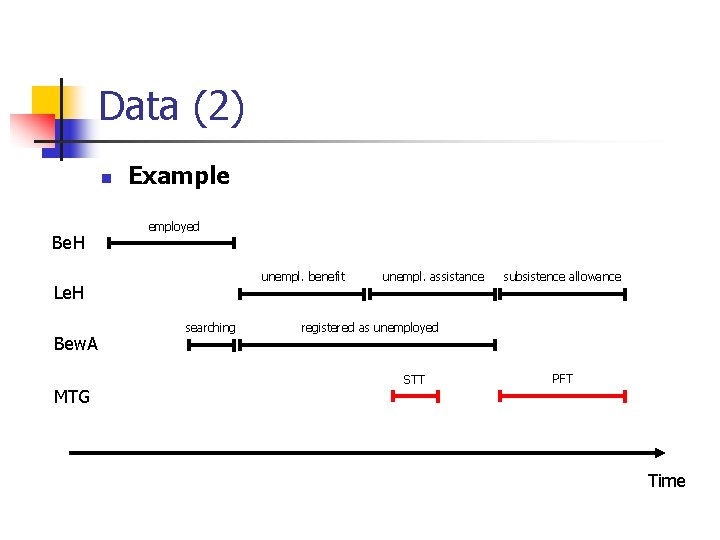 Data (2) n Be. H Example employed unempl. benefit Le. H Bew. A MTG