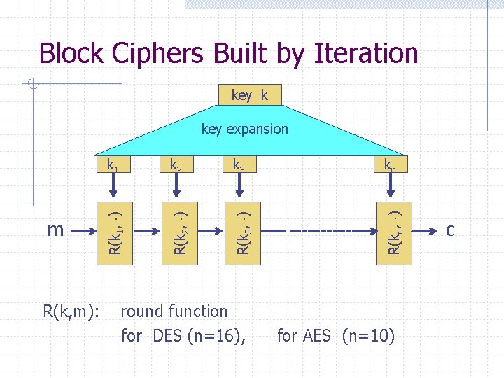 Block Ciphers Built by Iteration key k R(k, m): k 2 k 3 kn
