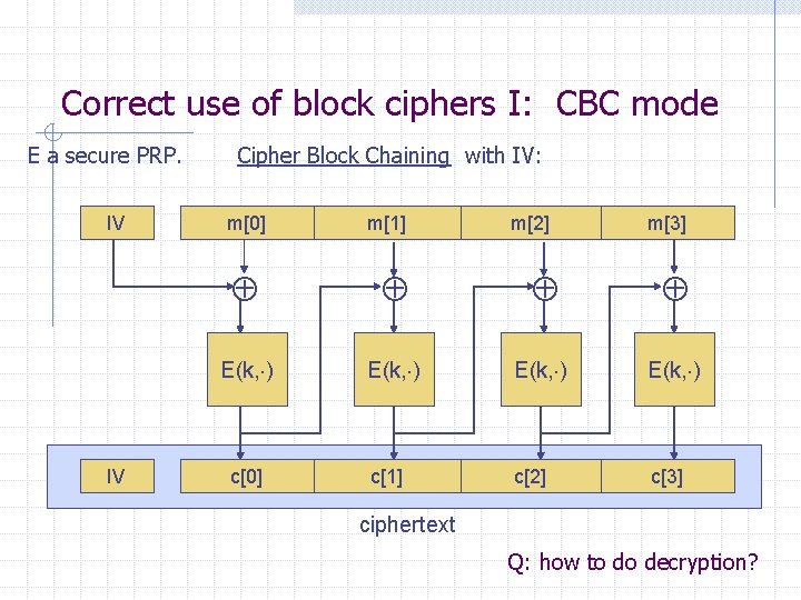 Correct use of block ciphers I: CBC mode E a secure PRP. IV IV