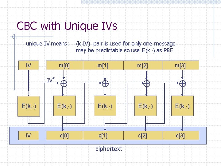 CBC with Unique IVs unique IV means: IV m[0] IV′ (k, IV) pair is