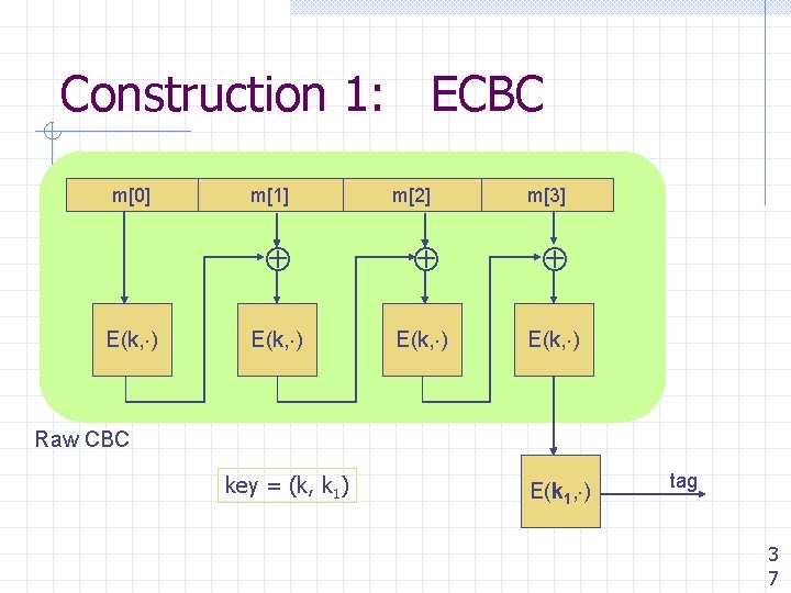 Construction 1: ECBC m[0] E(k, ) m[1] m[2] m[3] E(k, ) Raw CBC key