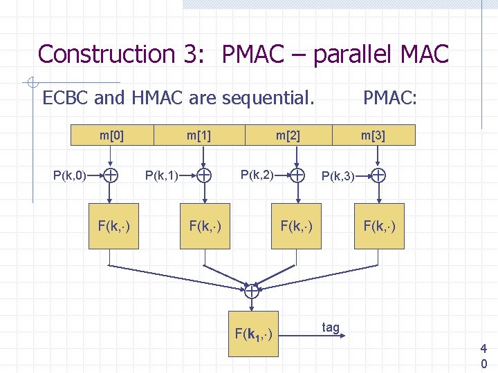 Construction 3: PMAC – parallel MAC ECBC and HMAC are sequential. m[0] P(k, 0)