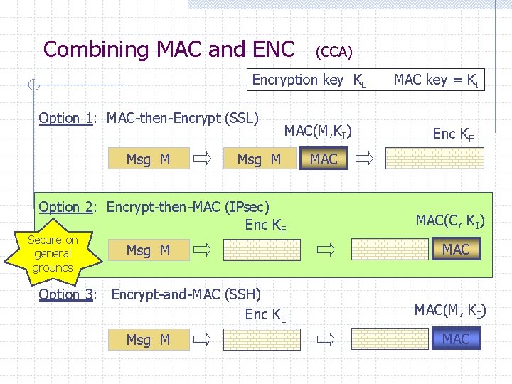 Combining MAC and ENC (CCA) Encryption key KE Option 1: MAC-then-Encrypt (SSL) Msg M
