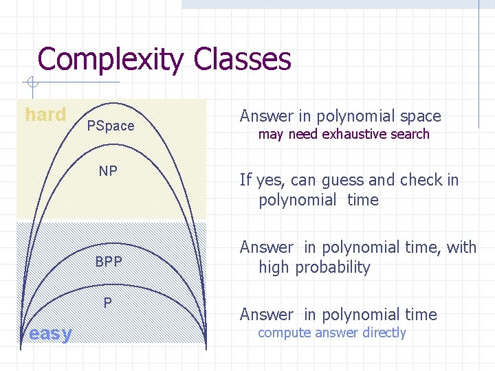 Complexity Classes hard PSpace NP BPP P easy Answer in polynomial space may need