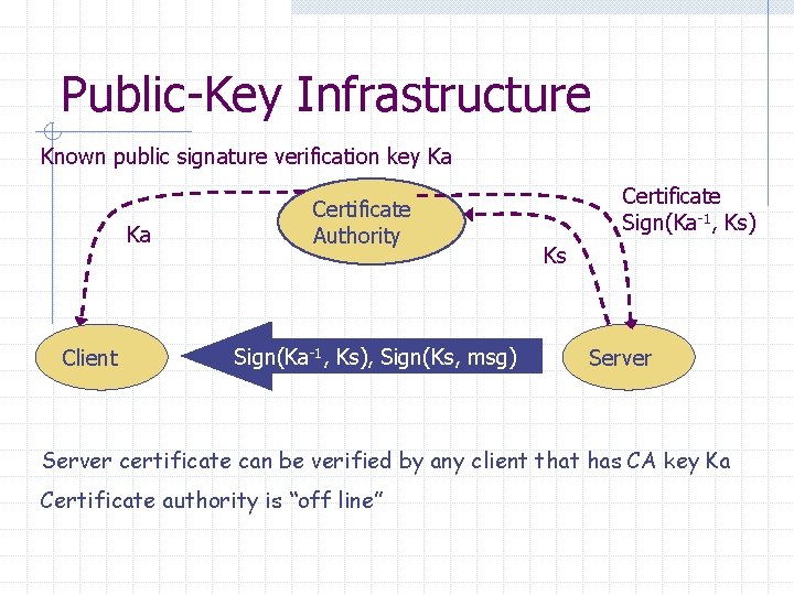 Public-Key Infrastructure Known public signature verification key Ka Ka Client Certificate Authority Sign(Ka-1, Ks),