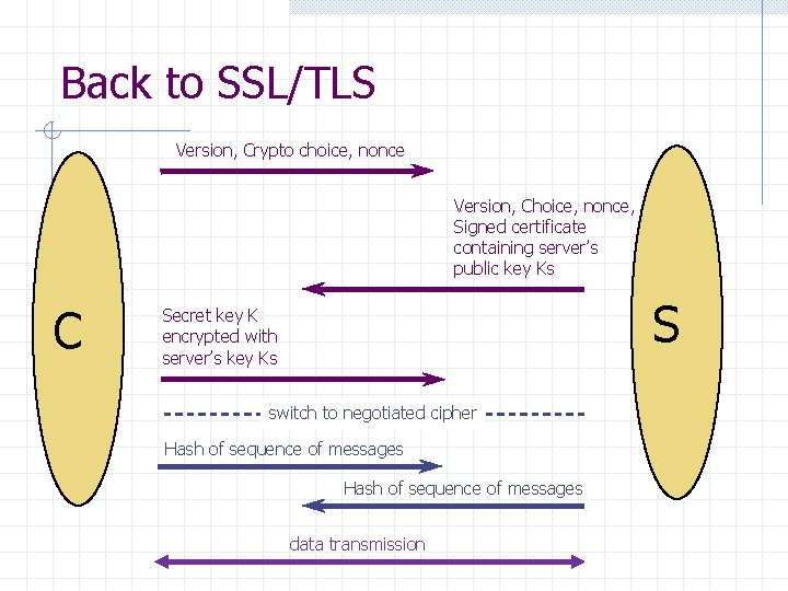 Back to SSL/TLS Version, Crypto choice, nonce Version, Choice, nonce, Signed certificate containing server’s