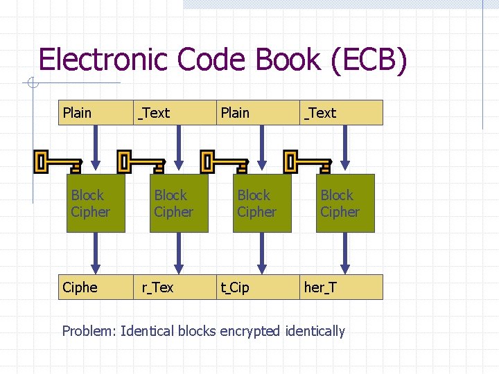 Electronic Code Book (ECB) Plain Block Cipher Ciphe Text Block Cipher r Tex Plain