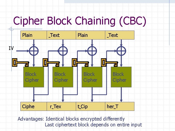 Cipher Block Chaining (CBC) Plain Text IV Block Cipher Ciphe Block Cipher r Tex