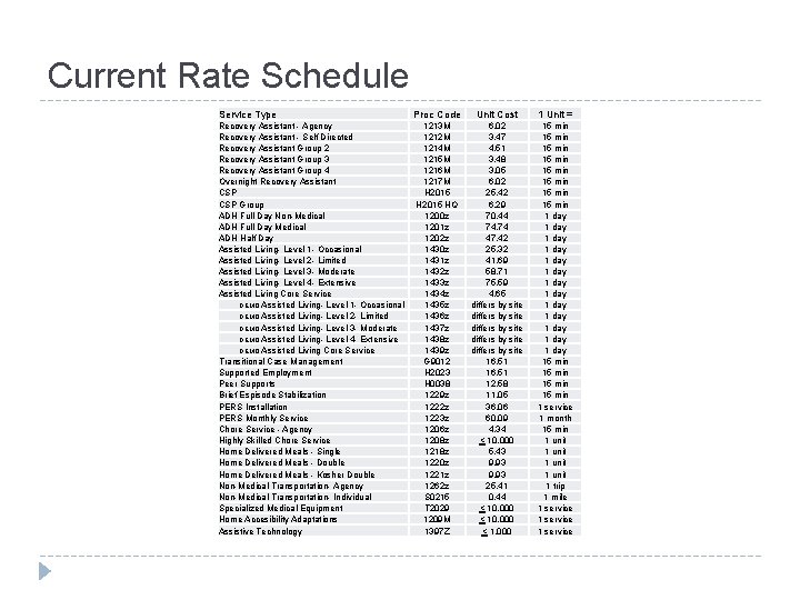 Current Rate Schedule Service Type Proc Code Unit Cost 1 Unit = Recovery Assistant