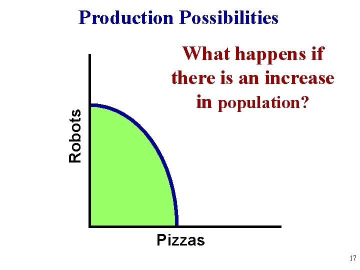 Robots Production Possibilities What happens if there is an increase in population? Pizzas 17