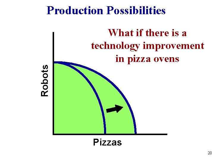 Production Possibilities Robots What if there is a technology improvement in pizza ovens Pizzas