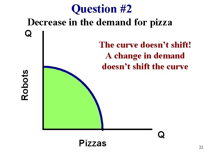 Question #2 Decrease in the demand for pizza Robots Q The curve doesn’t shift!