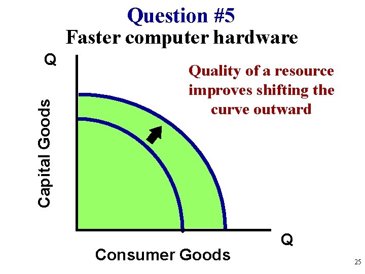 Question #5 Faster computer hardware Capital Goods Q Quality of a resource improves shifting