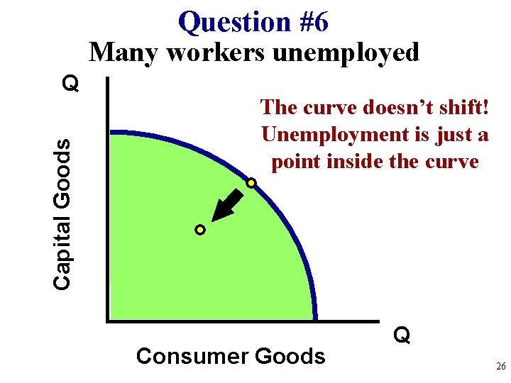 Question #6 Many workers unemployed Capital Goods Q The curve doesn’t shift! Unemployment is