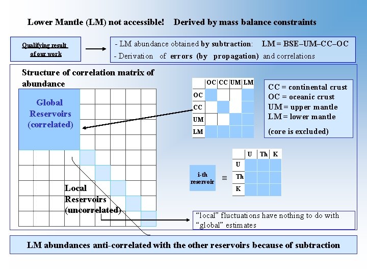 Lower Mantle (LM) not accessible! Qualifying result of our work Derived by mass balance