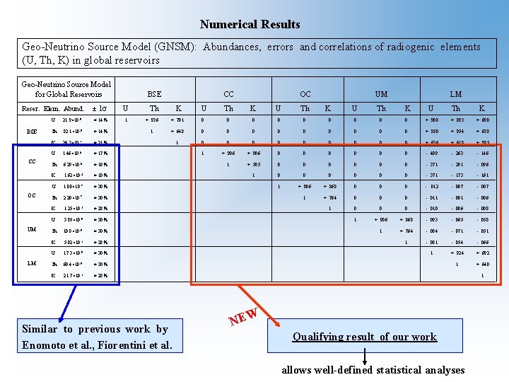 Numerical Results Geo-Neutrino Source Model (GNSM): Abundances, errors and correlations of radiogenic elements (U,