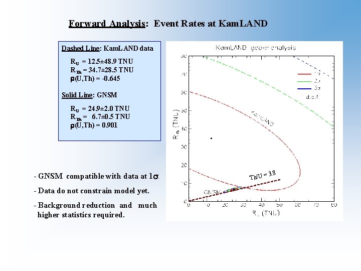 Forward Analysis: Event Rates at Kam. LAND Dashed Line: Kam. LAND data RU =