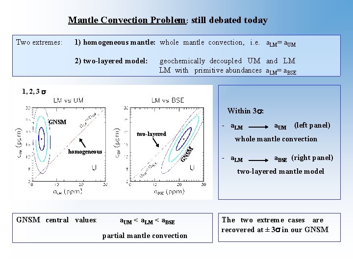 Mantle Convection Problem: still debated today Two extremes: 1) homogeneous mantle: whole mantle convection,