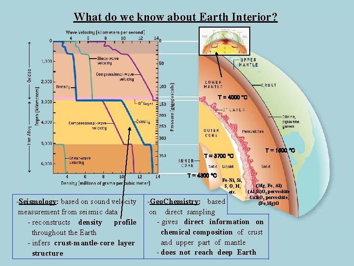 What do we know about Earth Interior? T = 4000 ºC T = 1500