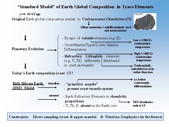 “Standard Model” of Earth Global Composition in Trace Elements 4. 5 GY ago Original