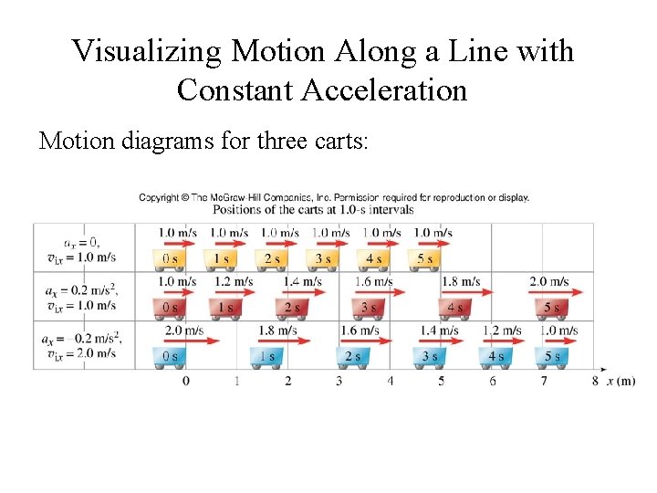 Visualizing Motion Along a Line with Constant Acceleration Motion diagrams for three carts: 