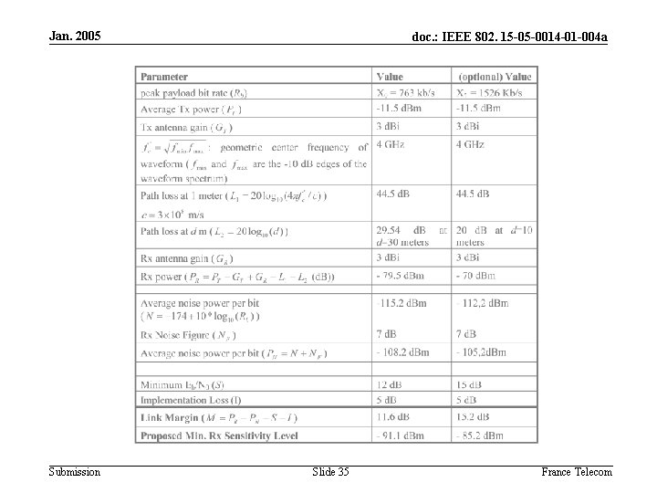 Jan. 2005 Submission doc. : IEEE 802. 15 -05 -0014 -01 -004 a Slide