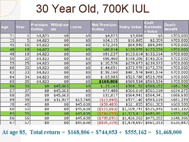 30 Year Old, 700 K IUL At age 85, Total return = $168, 806
