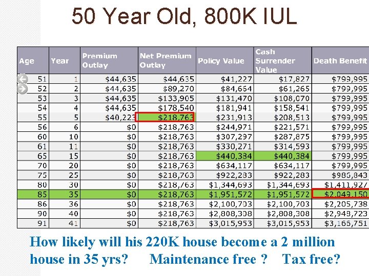 50 Year Old, 800 K IUL How likely will his 220 K house become